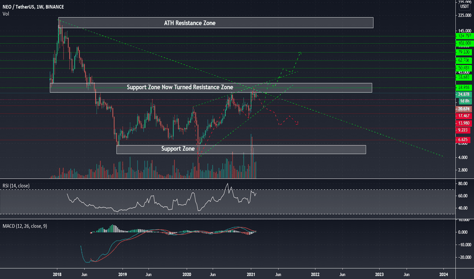 NEO/USDT