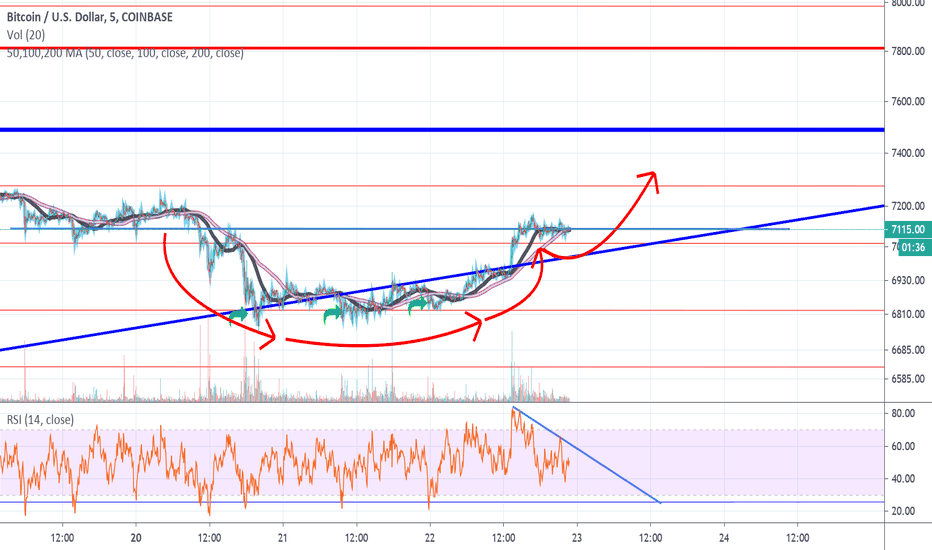 Triple Bottom & Cup & Handle?