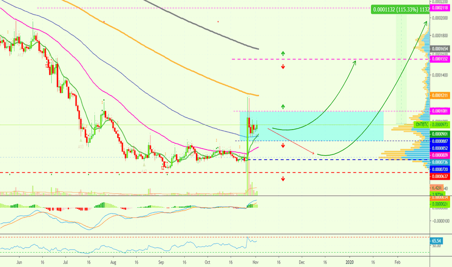 Ontology Strong Breakout | Additional 115%+ Possible