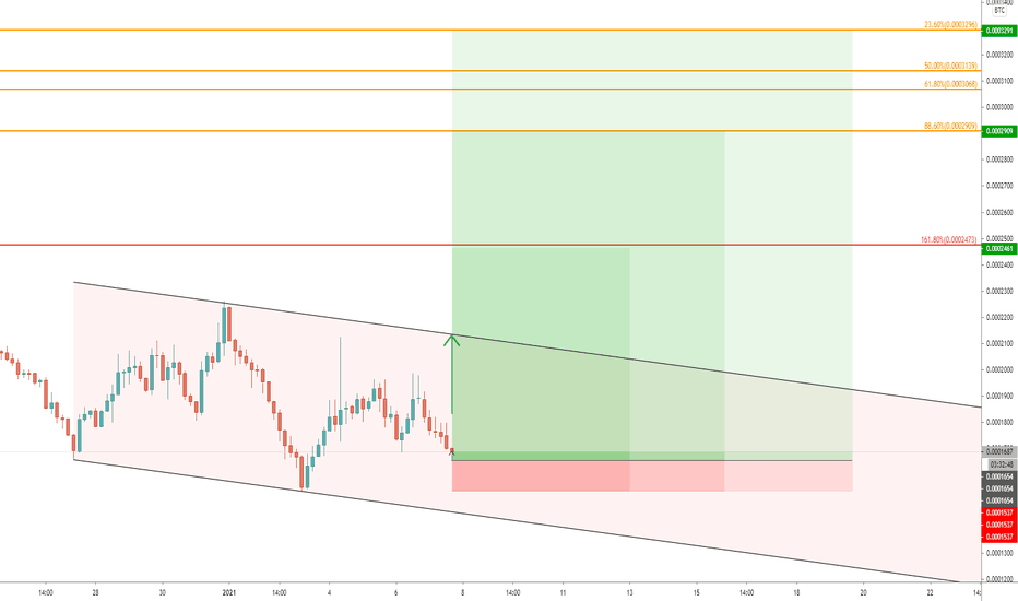 ATOM/COSMOS VS BTC BUY SIGNAL