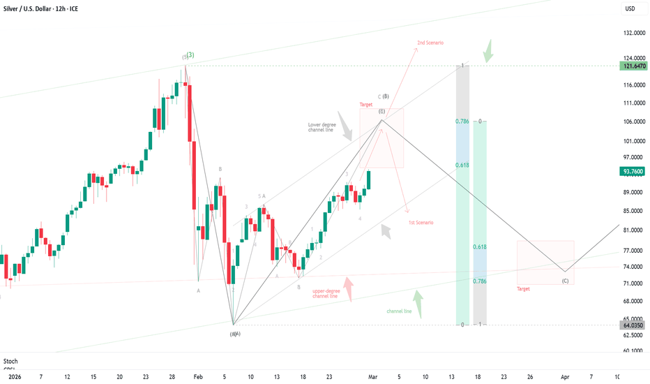 XAGUSD, Elliott wave analysis