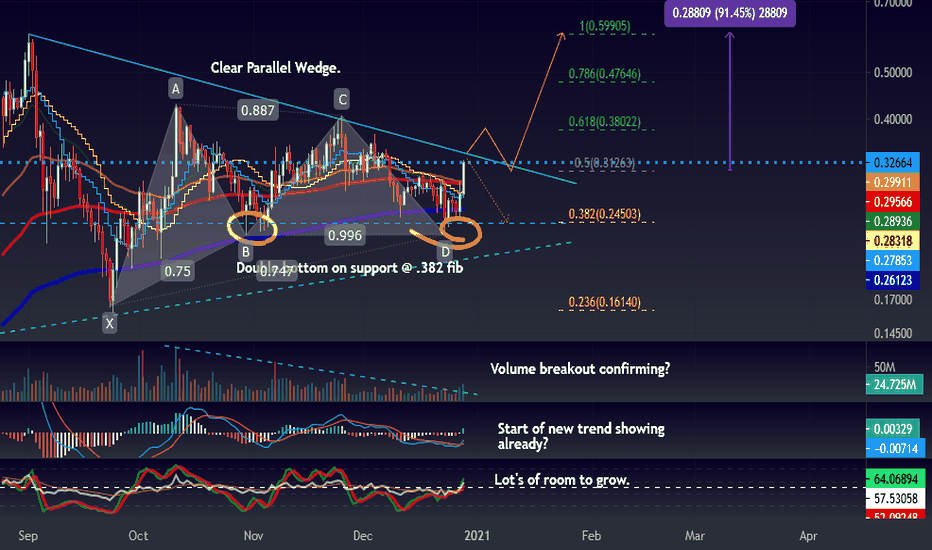 REN - Potential Breakout Forming? Wait for Confirmation!!