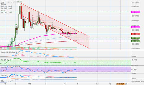 Verge (XVG) - How To Trade 4 Beginners (Sideways + Downward)