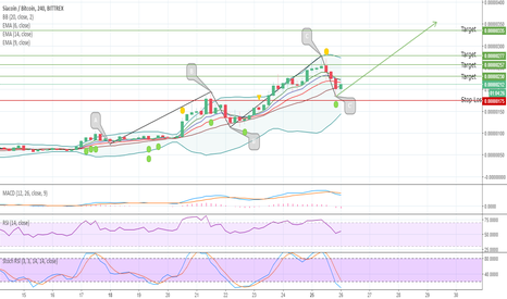 SC/BTC Signals