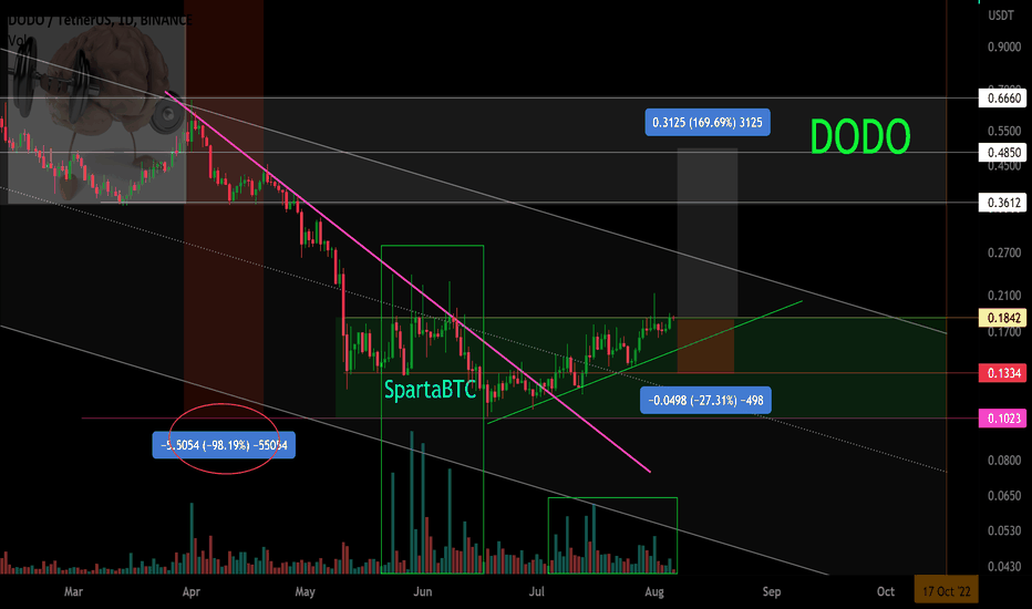 DODO/USDT Local work. Volume