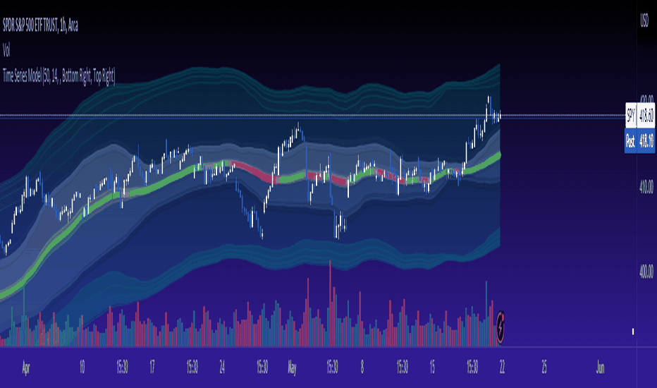 Time Series Model Indicator