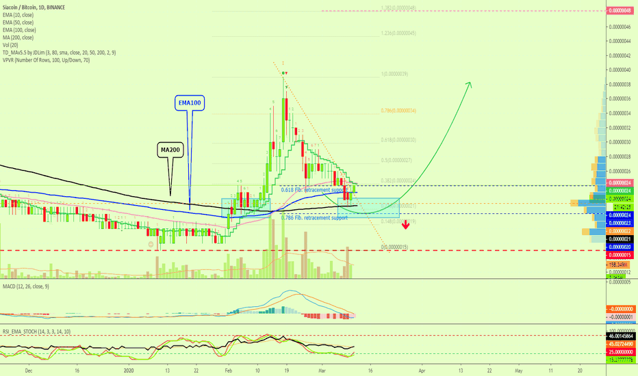 Siacoin Will Continue To Grow, Solid Project