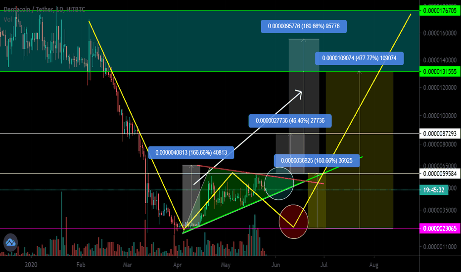 DCN / USDT Triangle. Coming soon. Double bottom. Super pump
