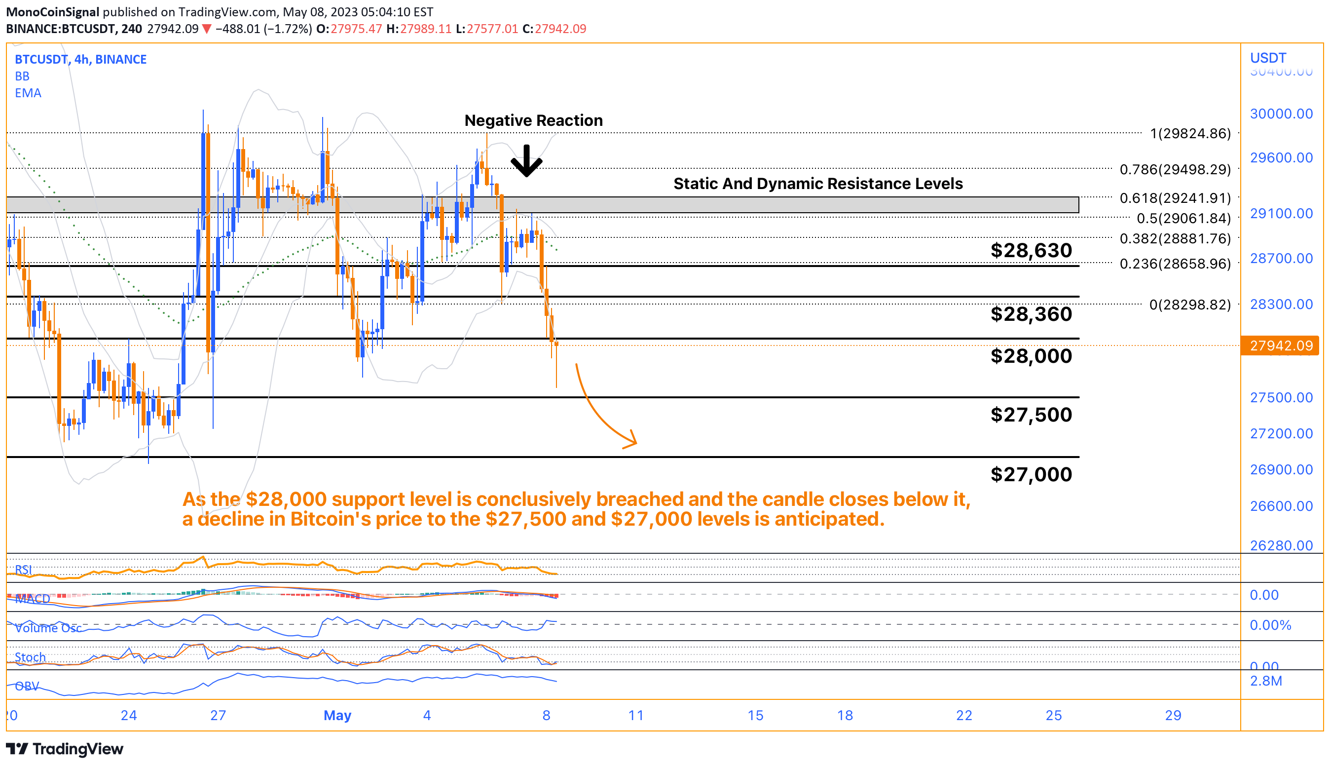 BINANCE:BTCUSDT Idea Chart Image by MonoCoinSignal