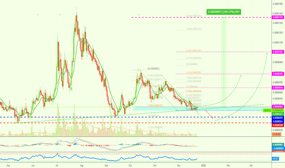 Is Ren Protocol Starting A New 190%+ Bullish Wave?