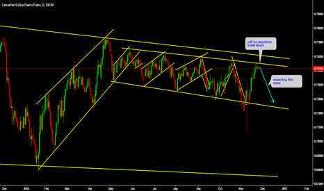CADCHF This pair is moving amazingly