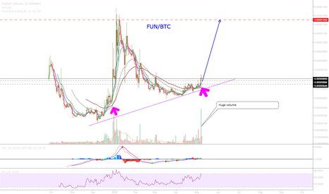 Huge move up for FunFair (Casino Gaming Platform on Ethereum)