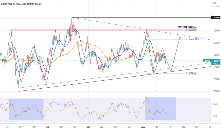 GBPNZD targeting 2.010 after this pull-back is completed