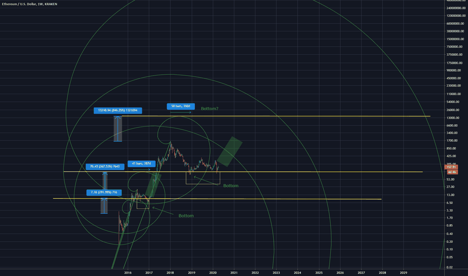 Ethereum Bottoms