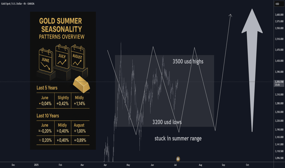 Gold Market Update: Stuck in summer time range / Seasonality