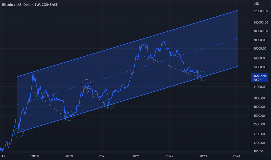 Bitcoin Lines