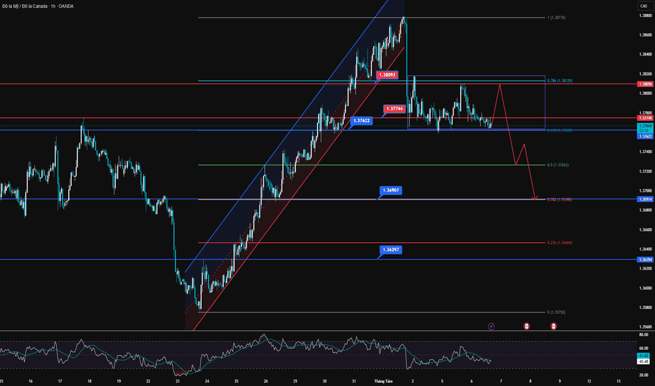 USDCAD (06/08) | Bán khống để tiếp tục giảm