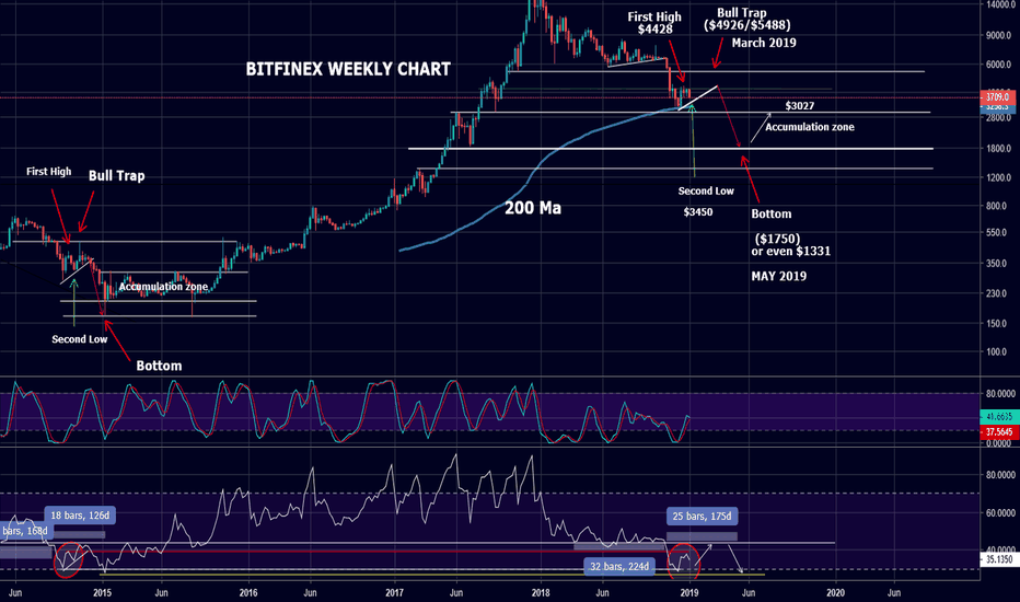 BITCOIN Bottom is Near