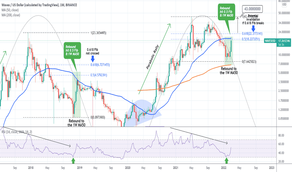 WAVESUSD invalidation to $43.00 if this level breaks.