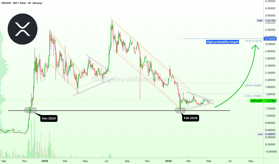 XRP & Bitcoin: $3.15 Target Secured