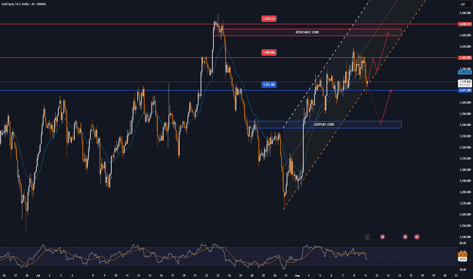 Data week, GOLD has all the conditions to rise