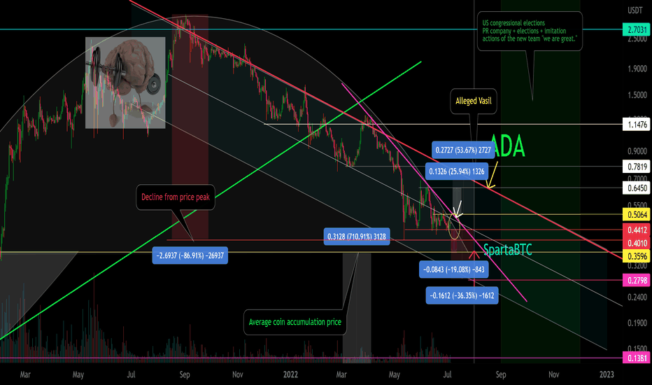 ADA/USD Secondary trend.