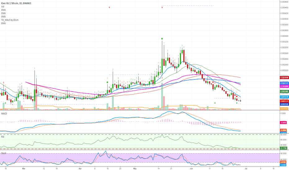iExec (RLC) 2nd Chance + Bottomed Out (150%+ Profits Potential)