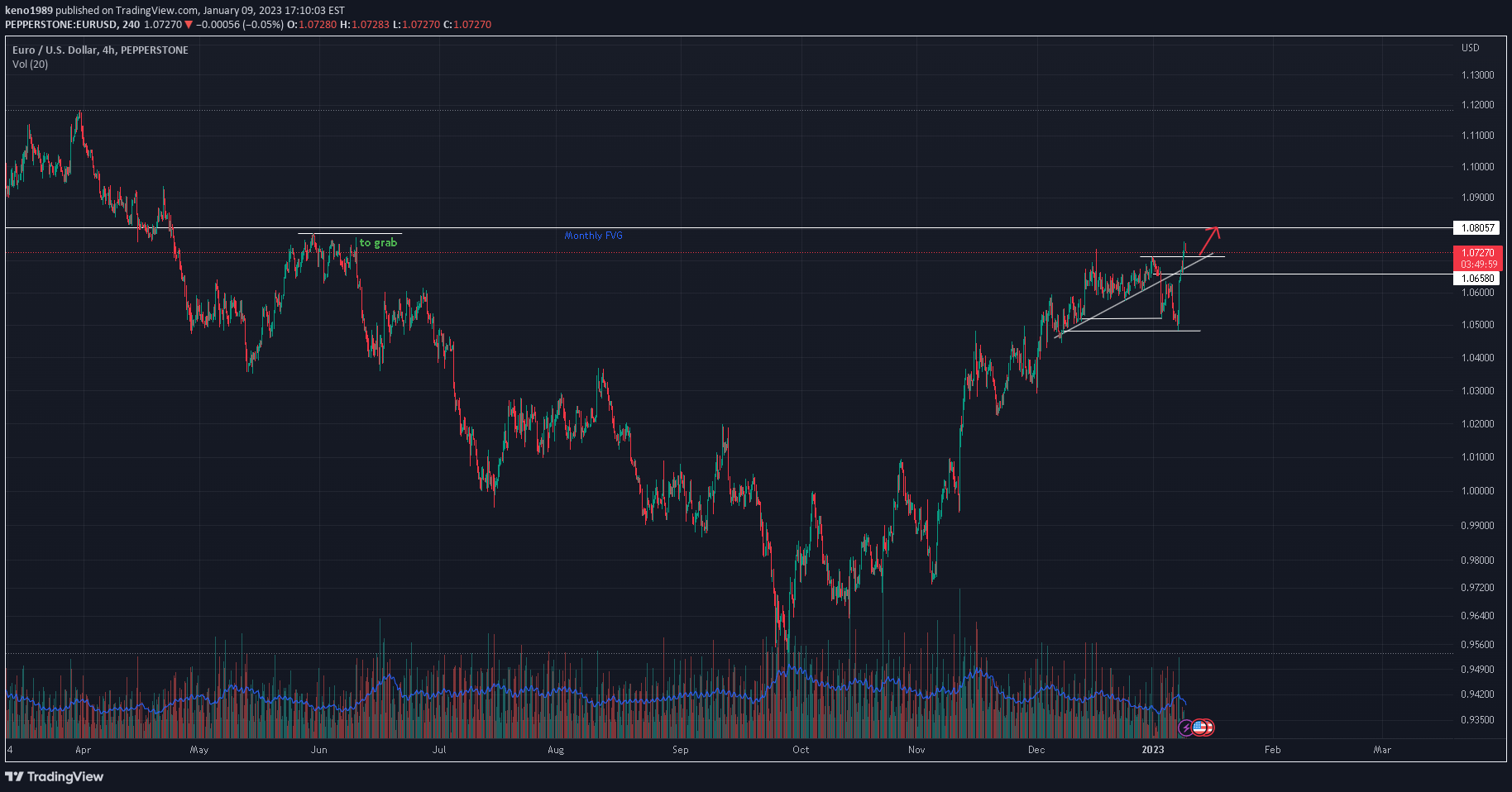 PEPPERSTONE:EURUSD Idea Chart Image by D1GITALTRADES