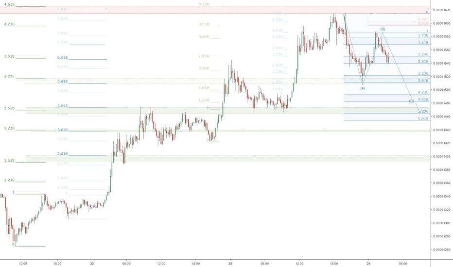 ADA/BTC asking "to C or Not to C" ? Cardano ready to retrace?
