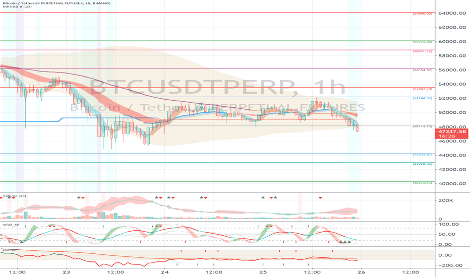 Binance BTCUSDTPERP (Short Term Strategy) - February 26