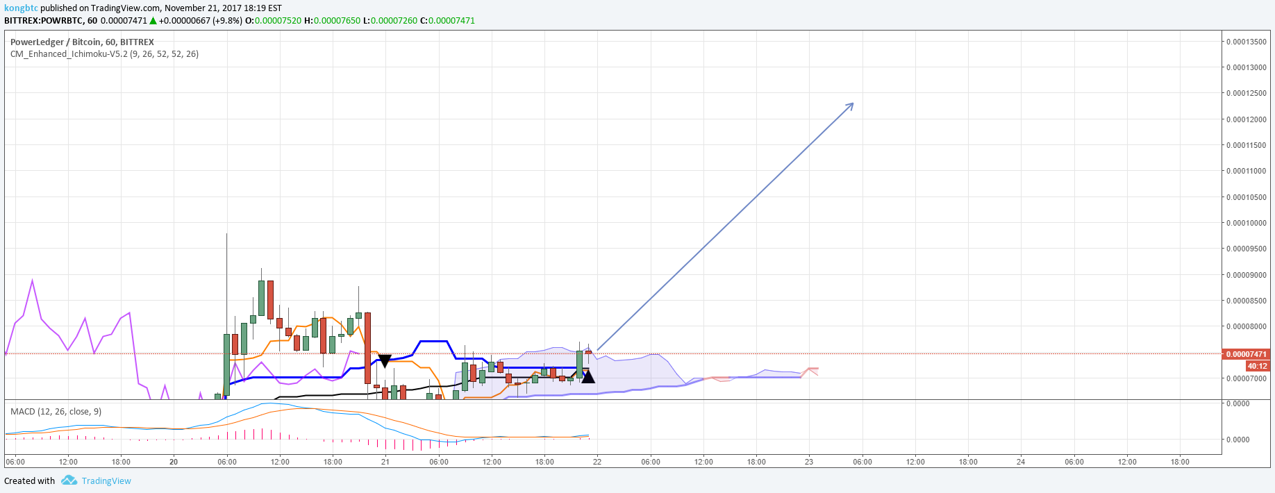 BITTREX:POWRBTC Idea Chart Image by Azizmahcrypto