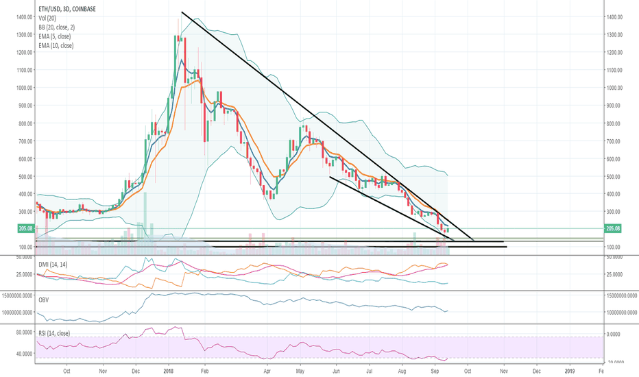 Update Long ETH