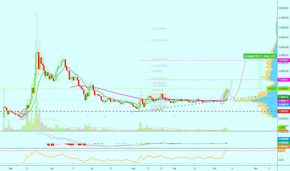 MATIC Network 3 White Soldiers | Additional 70%+ Growth?
