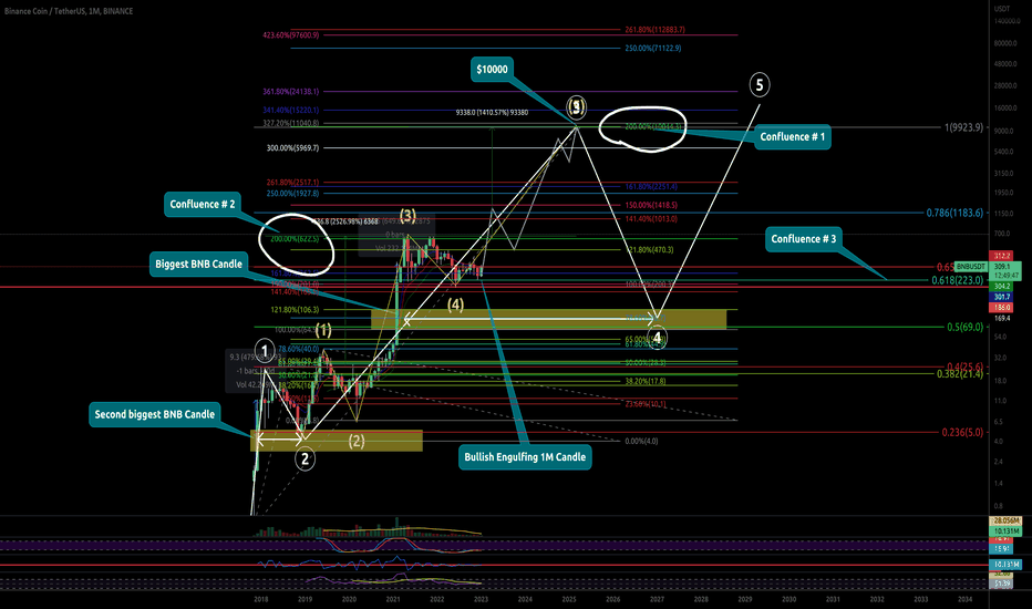 ANOTHER BNB PRICE PREDITION FOR THE 2025 BULL RUN