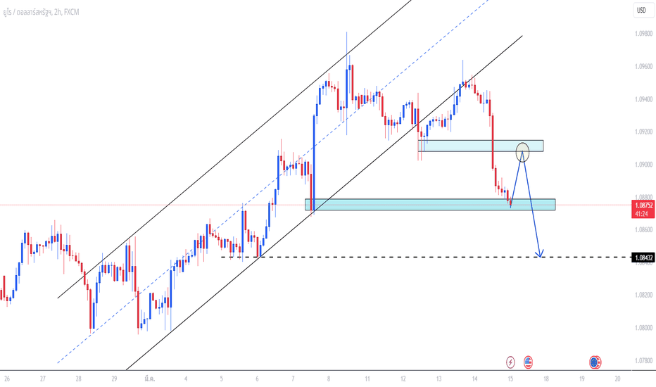 EURUSD
