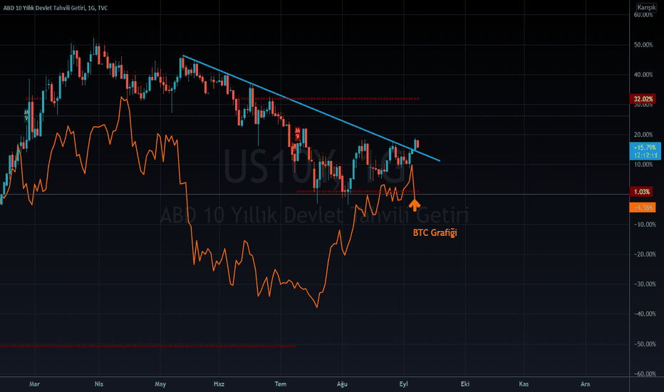 Amerikan 10 Yıllık Tahvilleri - DXY ve BTC'nin Ahvali