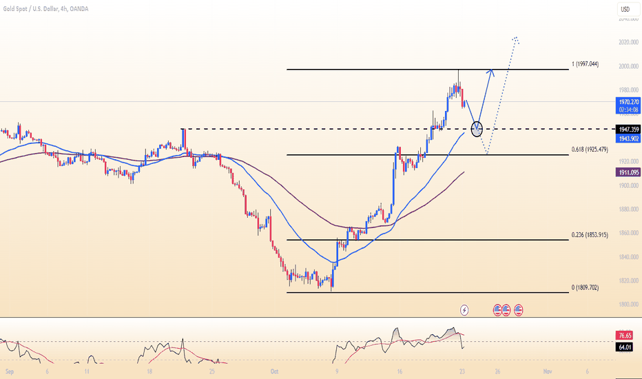 Gold also increased sharply this week?