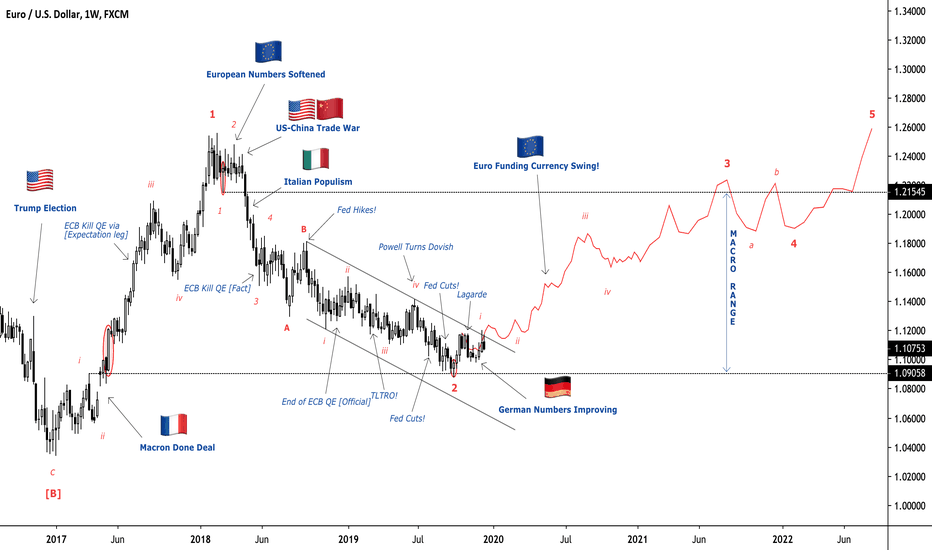 ridethepig | EURUSD 2020 Macro Map + Flow Breakdown