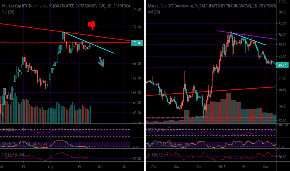Observing Bitcoin Dominance At Extremes