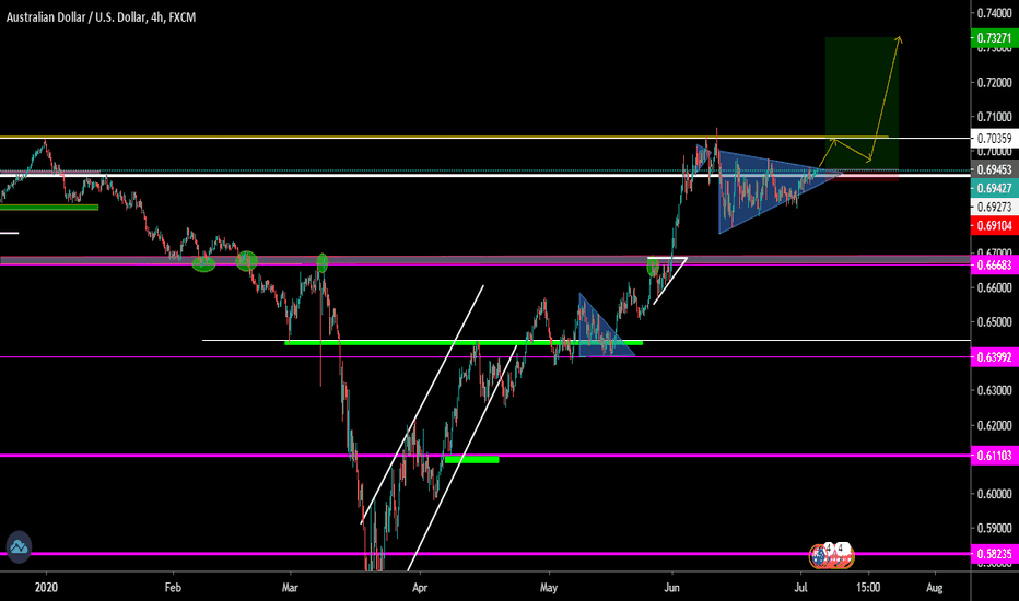 AUDUSD 0.69427 +0.3% LONG IDEA