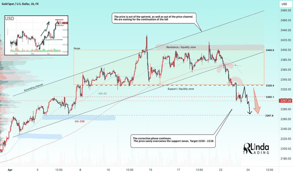 GOLD → Bears win. Downward counter-trend correction ↓