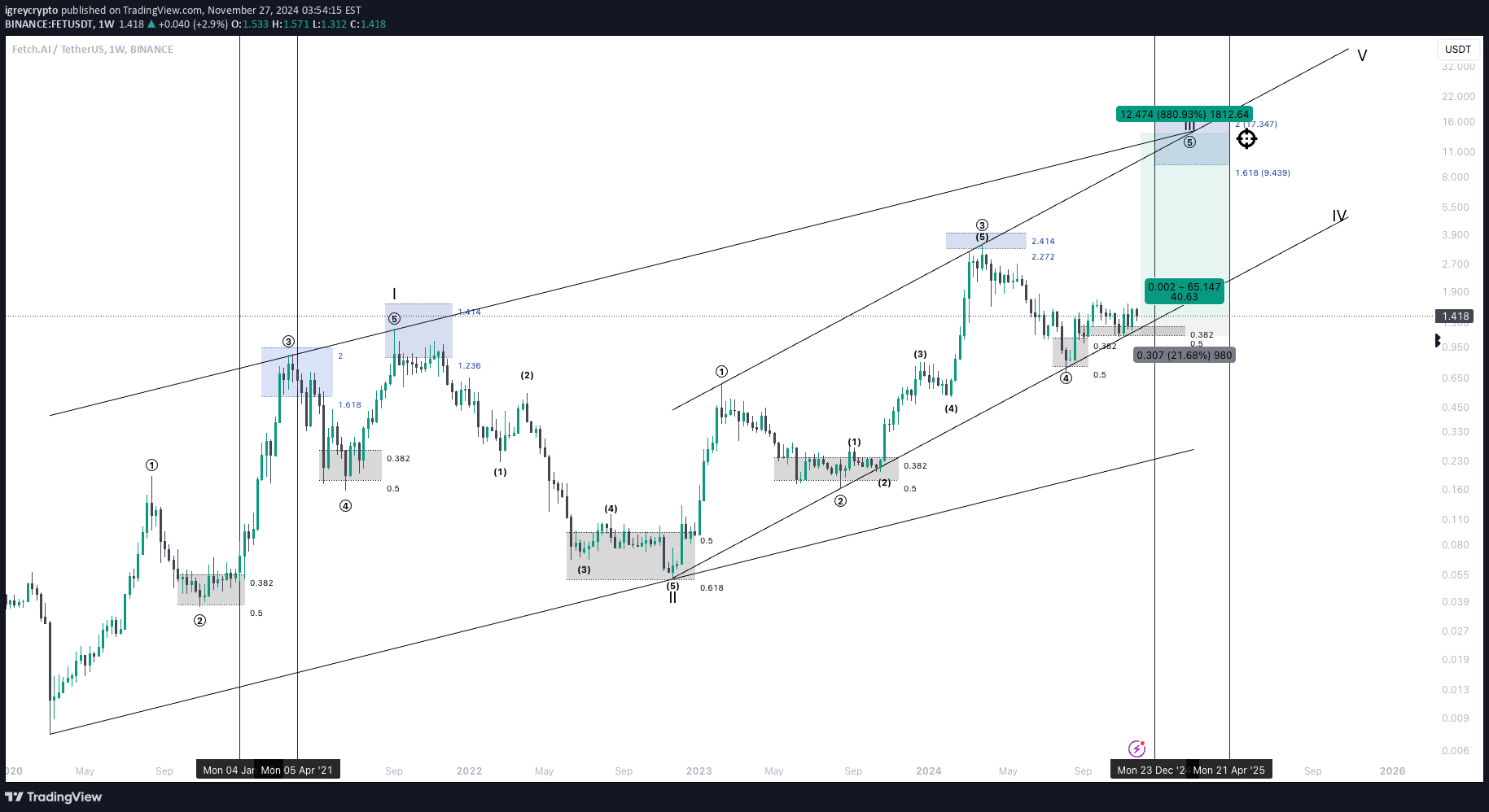 BINANCE:FETUSDT Idea Chart Image by igreycrypto