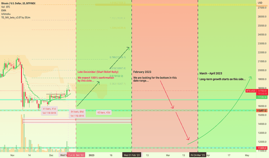 🅱️ LONG bitcoin until Feb. 2023 - PART II | Strategy