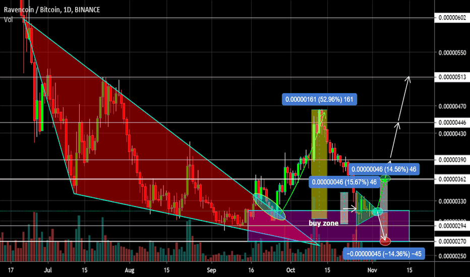 RVN Symmetrical Triangle 50/50. Pivot Points. Price clamped.