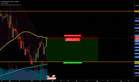 USDCHF Daily 50MA Resistance