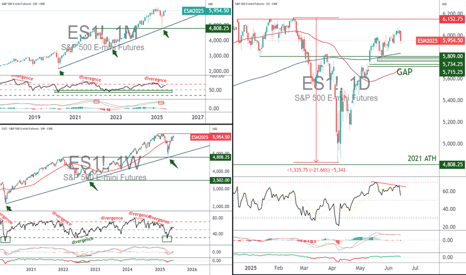 S&P 500, the technical battleground for June