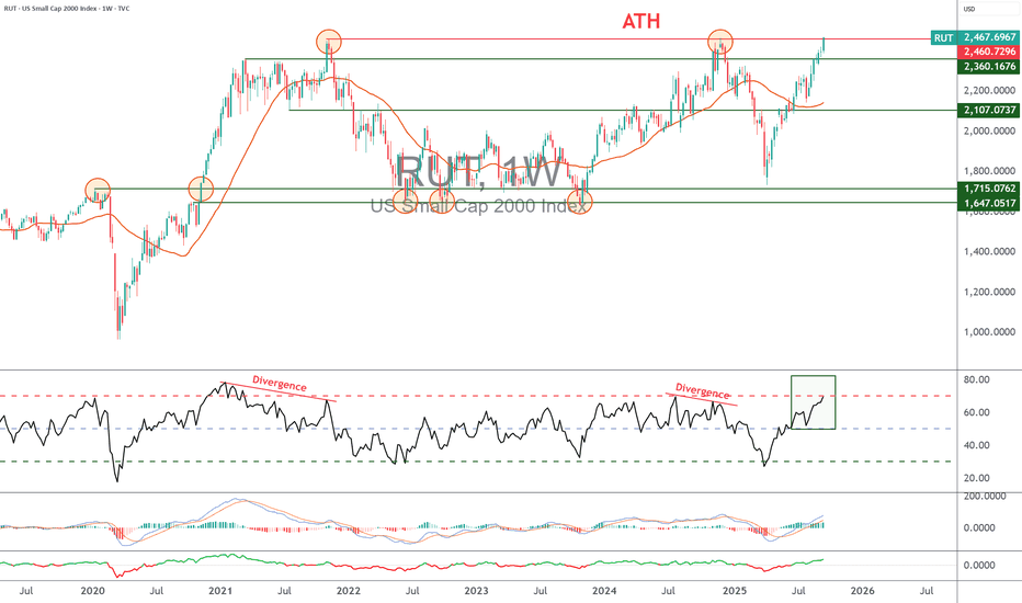 Can the Russell 2000 break its all-time high?