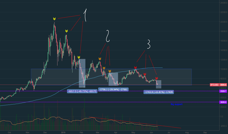 BTC/USD__ 3 steps of cyclicity