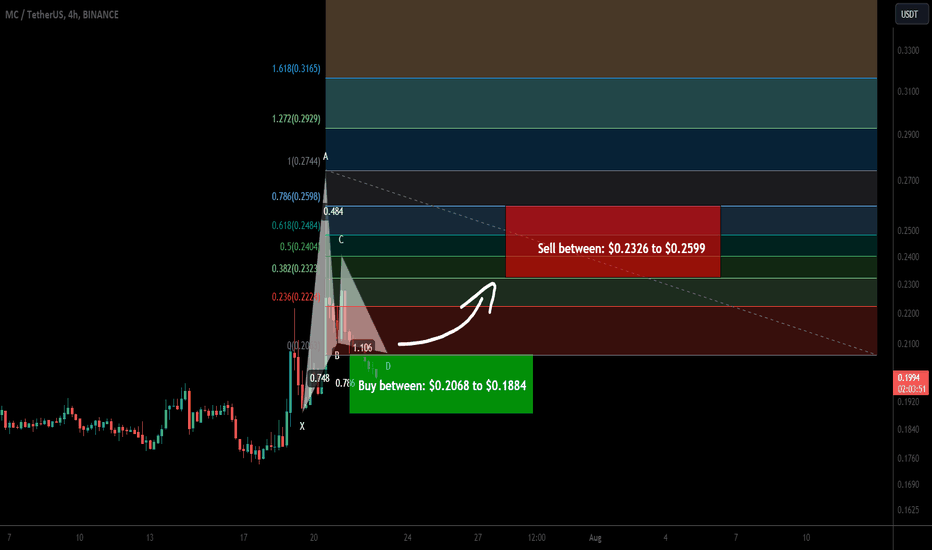 Merit Circle (MC) formed a bullish Gartley for upto 37.50% pump