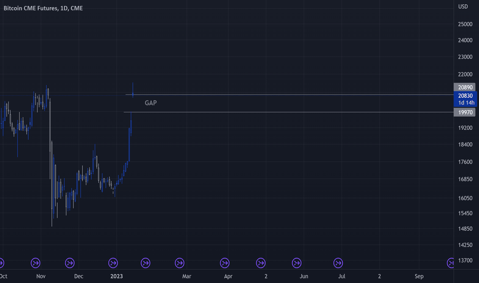 BTC CME Gap